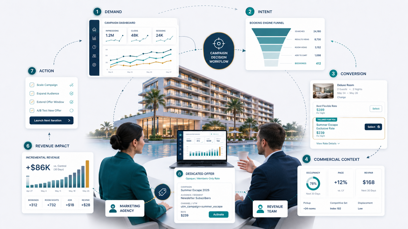 El Futuro de las Agencias de Marketing Hotelero: Del Reporting de Campañas a la Revenue Intelligence