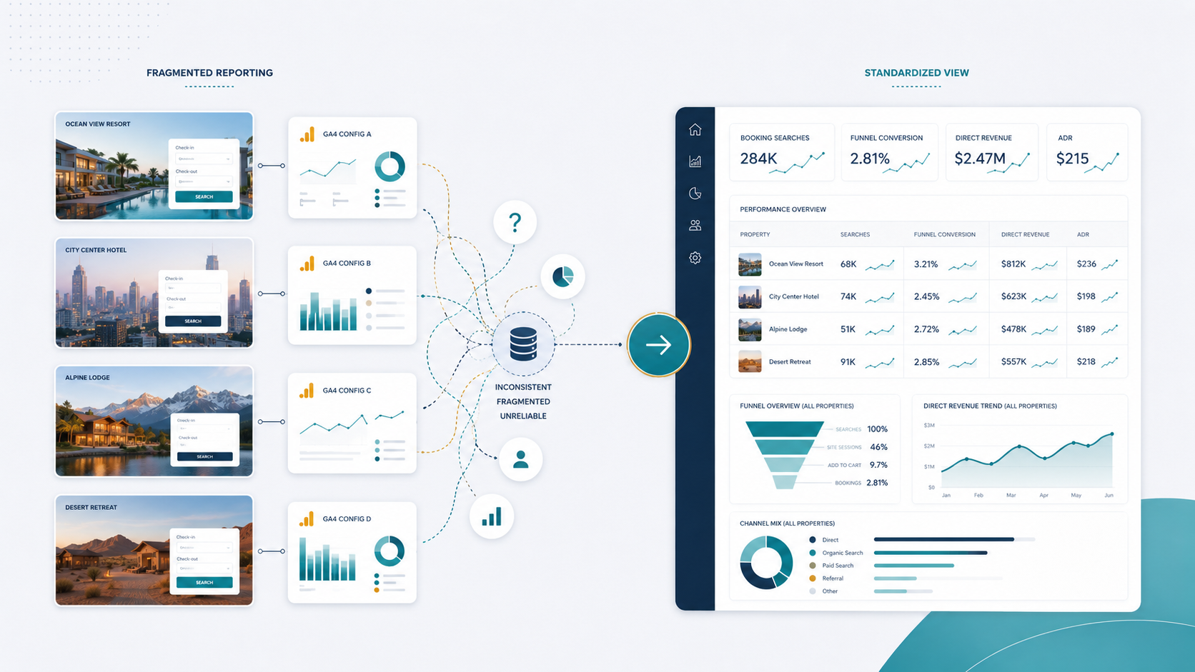 El Futuro de las Agencias de Marketing Hotelero: Del Reporting de Campañas a la Revenue Intelligence