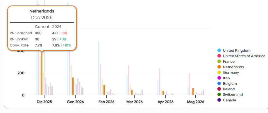 Web Analytics chart and dashboard