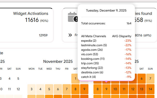 Website searches and stay dates analysis